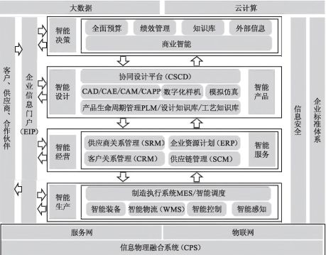 工廠信息化系統ERP、PLM、MES、WMS架構設計與建設規劃及運行維護服務