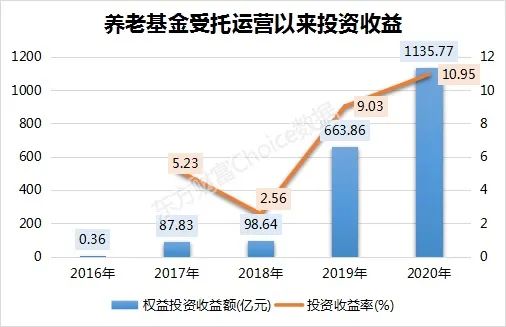 養(yǎng)老金四年大賺2000億背后的投資智慧與最新持倉動(dòng)向